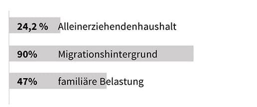 demografische Daten der Kinder