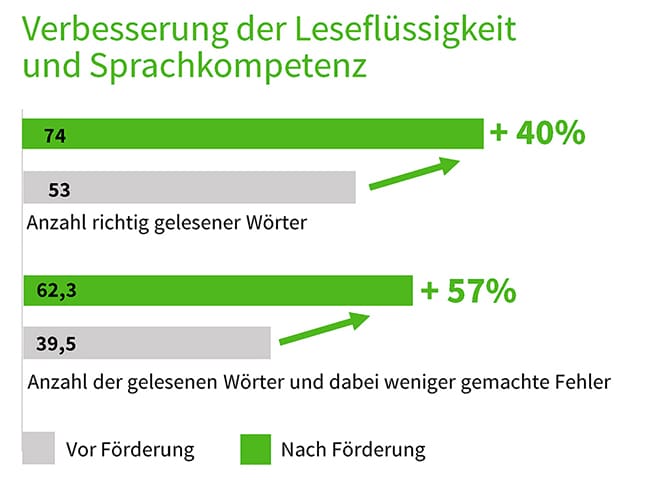Verbesserung der Leseflüssigkeit und der Sprachkompetenz