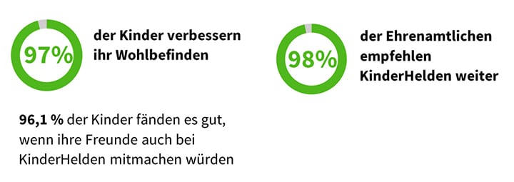 Die Kinder verbessern ihr Wohlbefinden und empfehlen KinderHelden weiter.