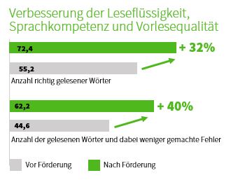 Verbesserung der Leseflüssigkeit und der Sprachkompetenz (Auszug Evaluationsergebnisse)